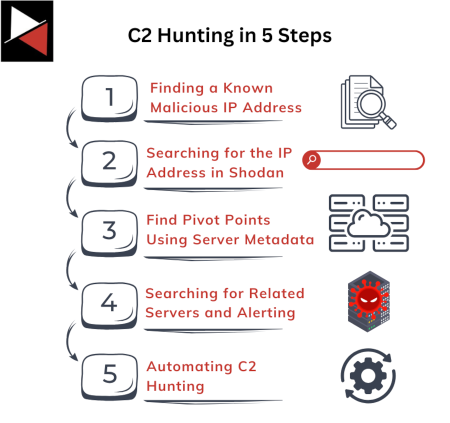 C2 Hunting in 5 Steps