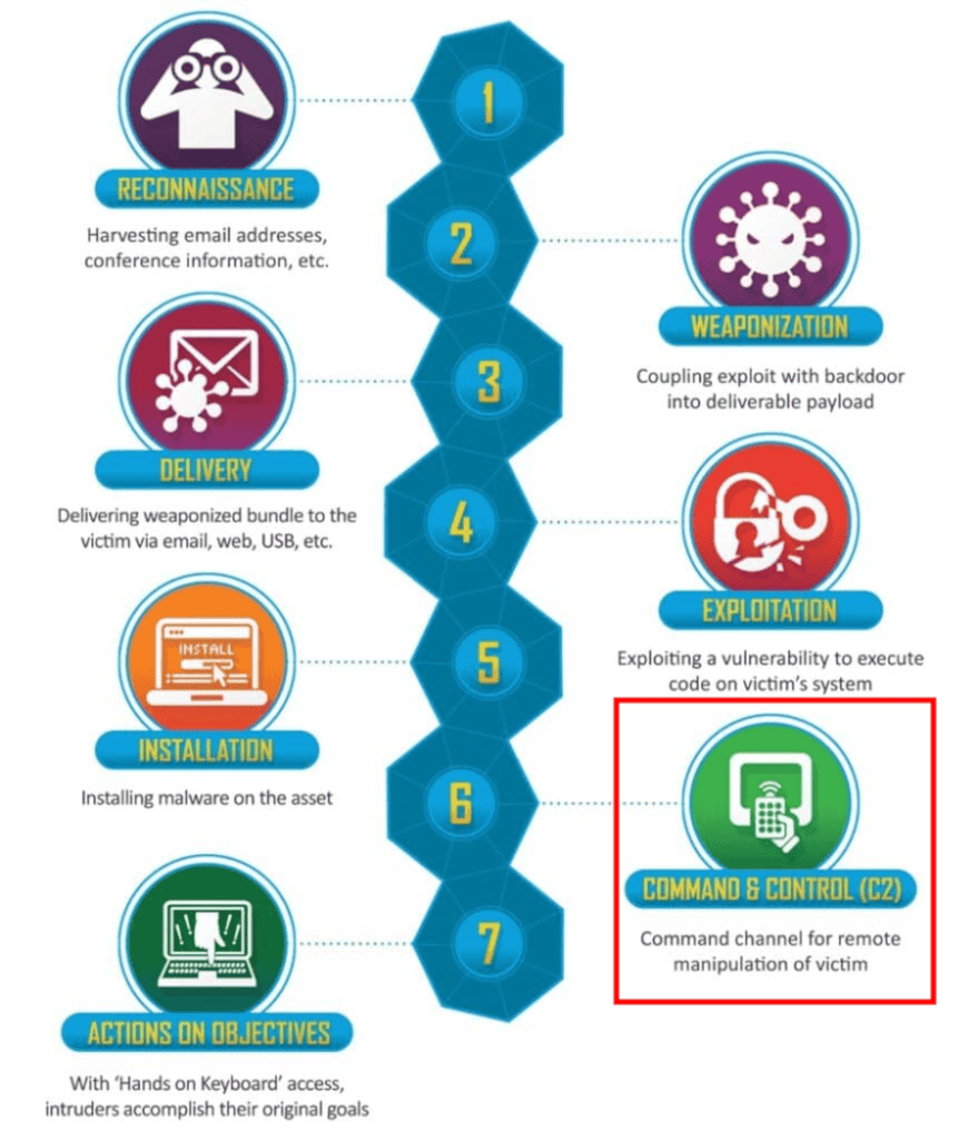 Cyber Kill Chain With Command and Control Stage Highlighted