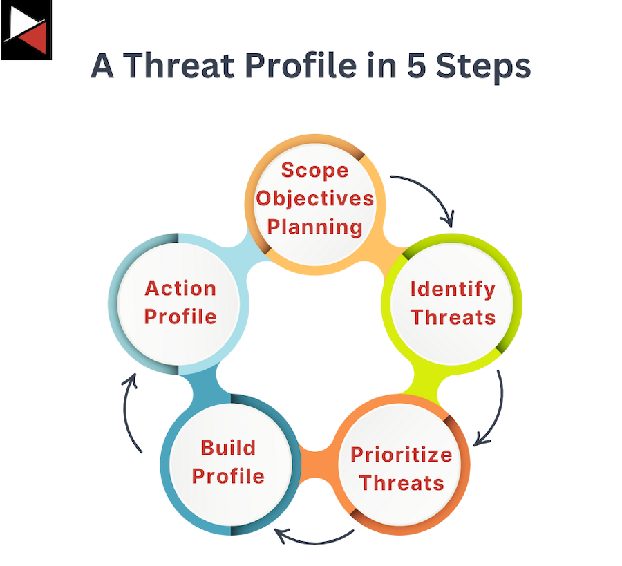How to Create a Threat Profile in 5 Steps