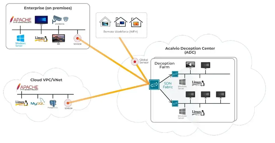 Acalvio ShadowPlex Architecture