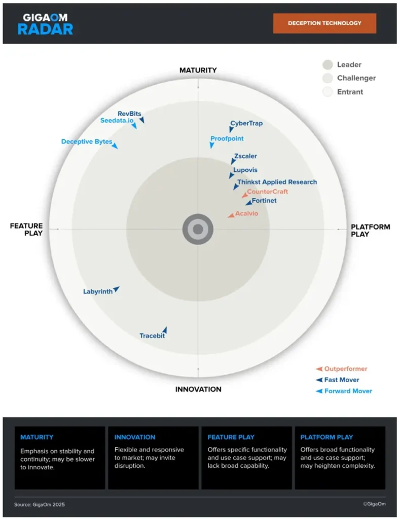 Alcavio ShadowPlex GigaOm Radar