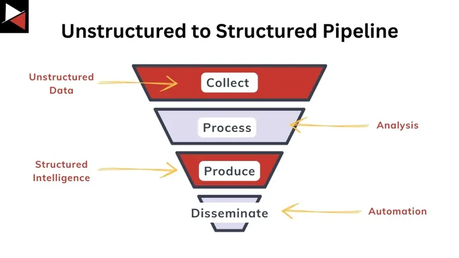 Unstructured to Structured Threat Intelligence Pipeline