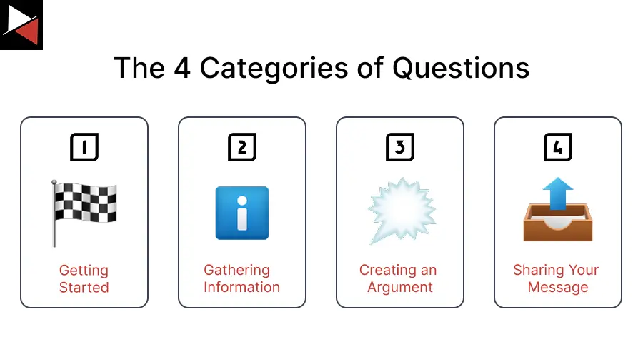 Strategic Intelligence Four Categories of Questions
