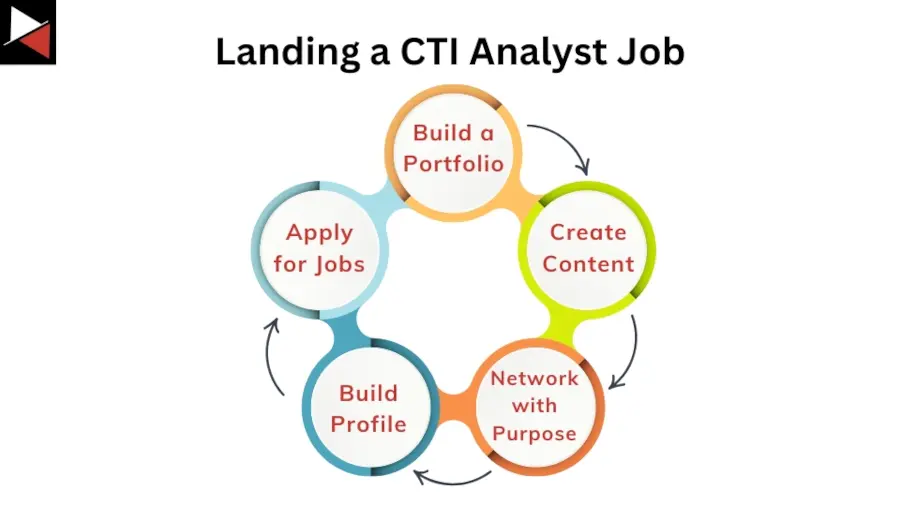 How to Land a CTI Analyst Job