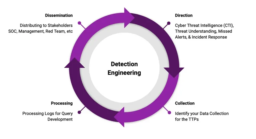 Detection Engineering Lifecycle