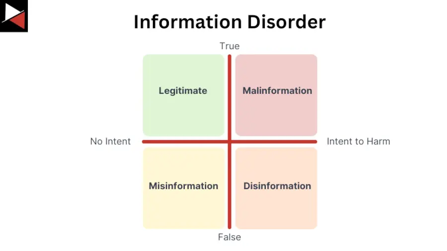 Information Disorder Matrix