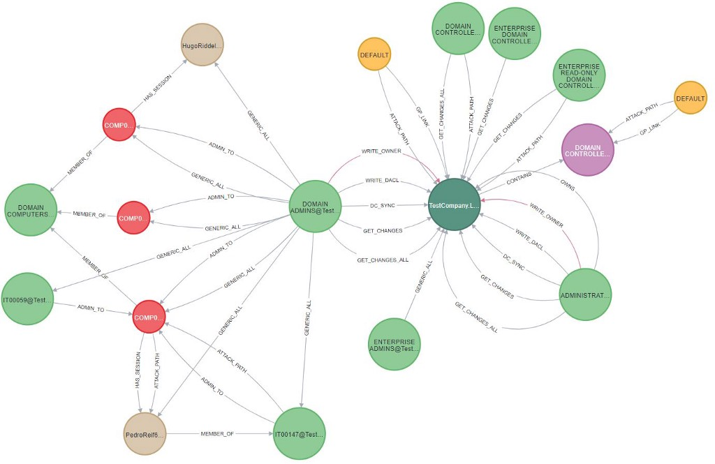 Neo4j for Cyber Threat Intelligence