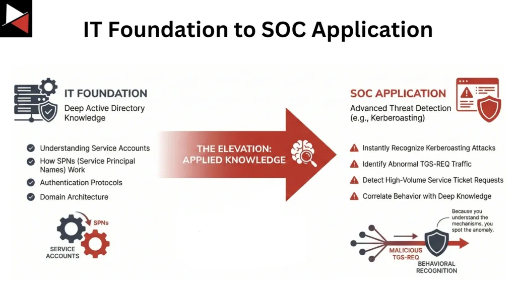 IT Foundation to SOC Application