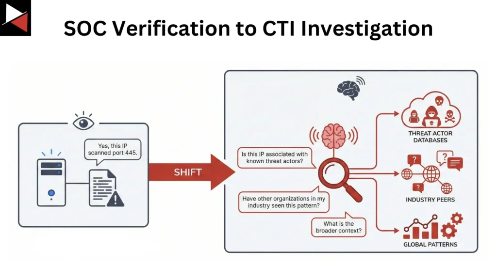 SOC Verification to CTI Analyst Investigation