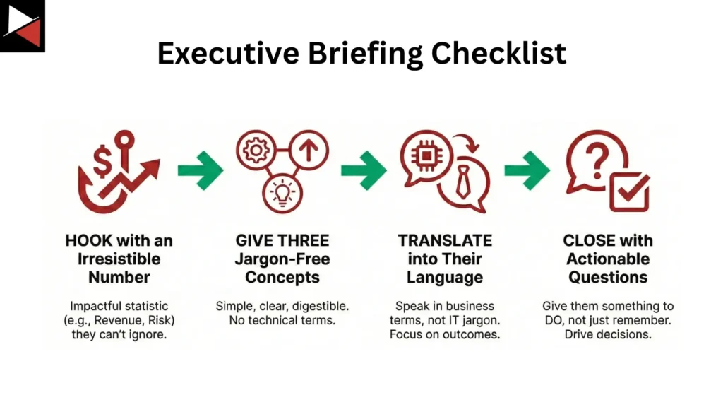 Data vs Information vs Intelligence: A CTI Analyst's Guide to Communicating What Matters CTI Executive Briefing Checklist