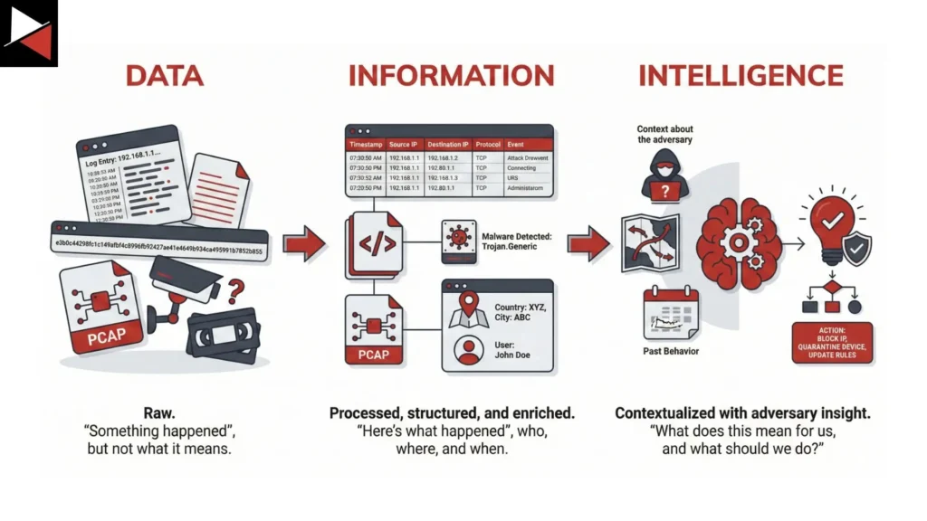 Data vs Information vs Intelligence: A CTI Analyst's Guide to Communicating What Matters Data vs Information vs Intelligence