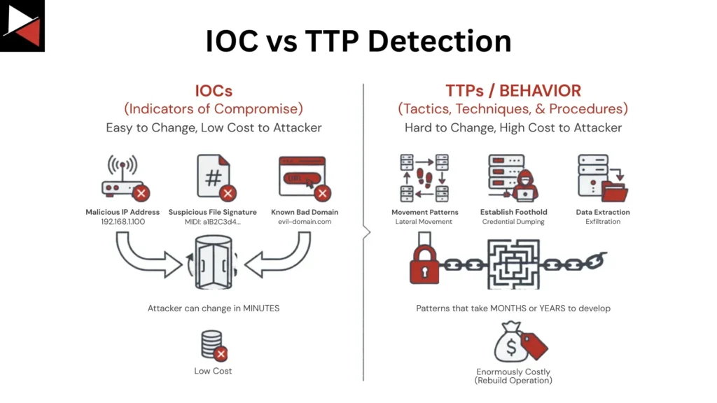 Data vs Information vs Intelligence: A CTI Analyst's Guide to Communicating What Matters IOC vs TTP Detection in CTI