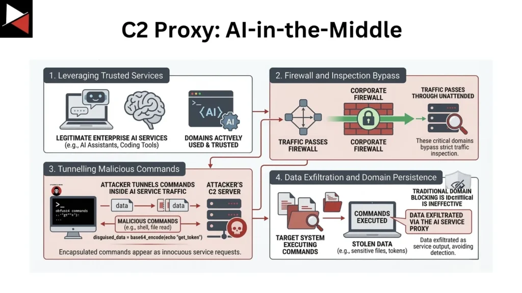 MCP Servers for CTI in 2026: The Tools, the Risks, and What Comes Next C2 Proxy - AI-in-the-Middle