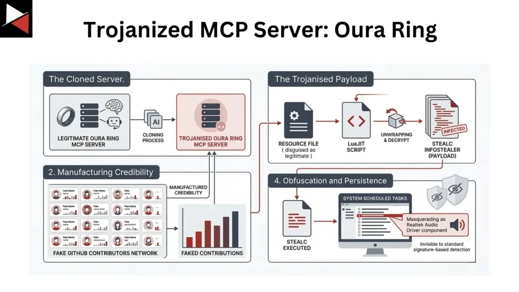 MCP Servers for CTI in 2026: The Tools, the Risks, and What Comes Next Trojanized MCP Server - Oura Ring