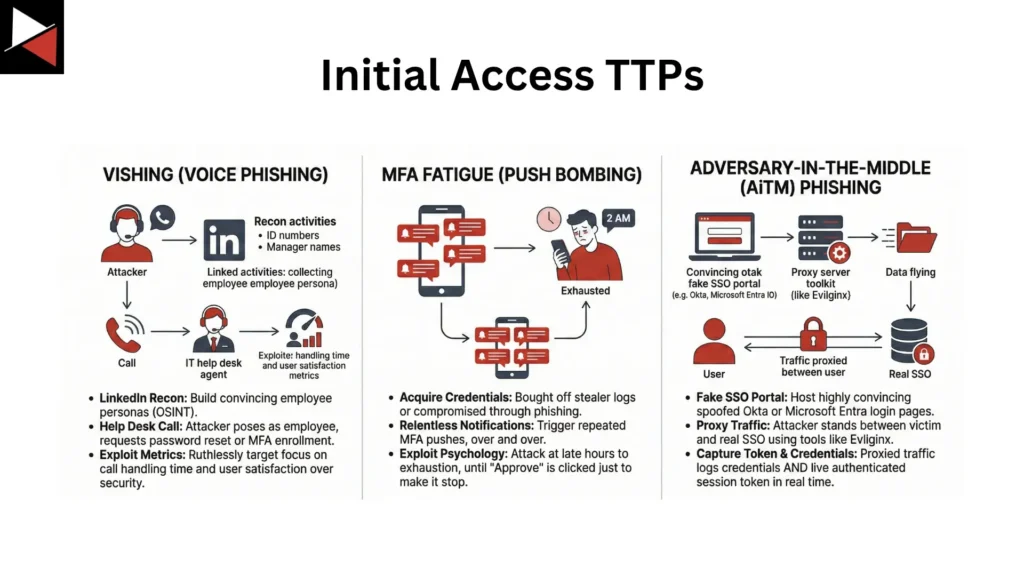Scattered Spider Initial Access TTPs