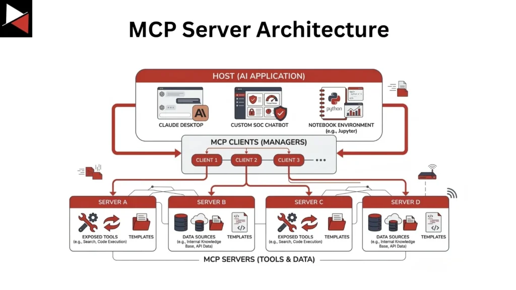 MCP Servers for CTI in 2026: The Tools, the Risks, and What Comes Next MCP Server Architecture