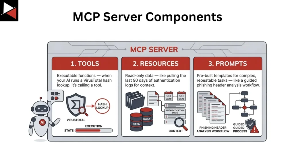 MCP Servers for CTI in 2026: The Tools, the Risks, and What Comes Next MCP Server Components