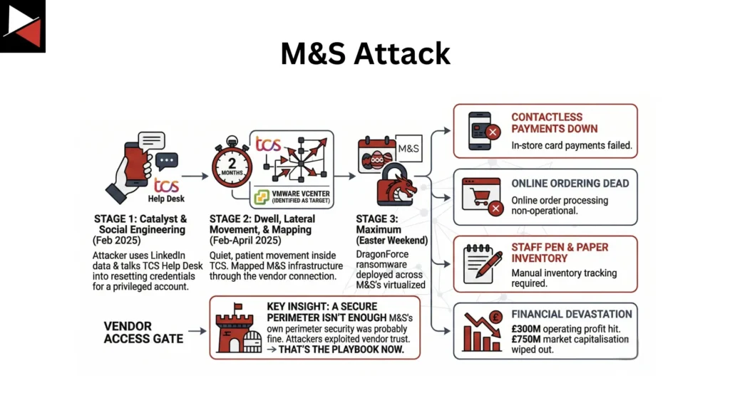 M&S Attack