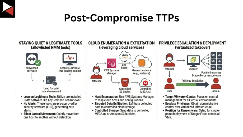 Scattered Spider Post-Compromise TTPs