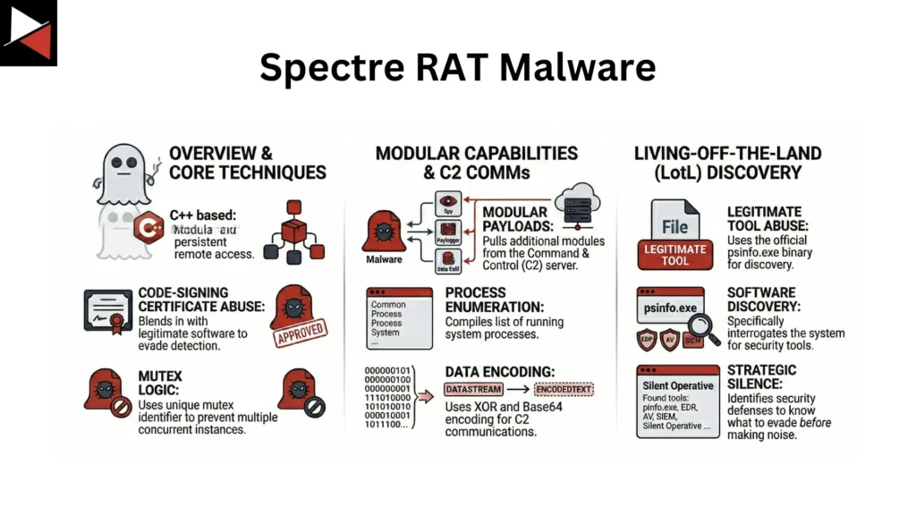 Scattered Spider Spectre RAT Malware
