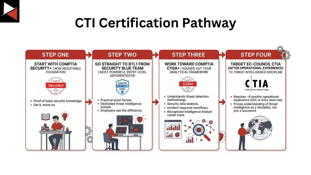 CTI Certification Order