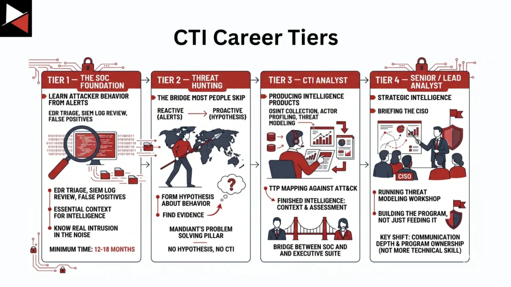 CTI Career Tiers