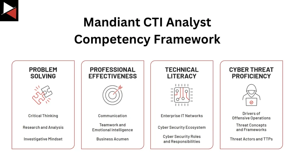Mandiant CTI Analyst Competency Framework