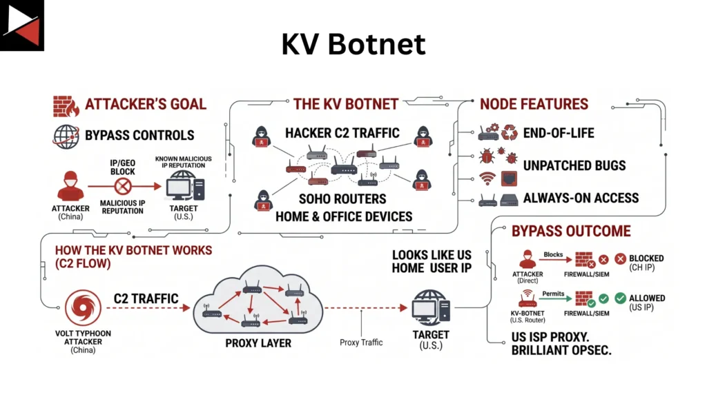 Volt Typhoon KV Botnet