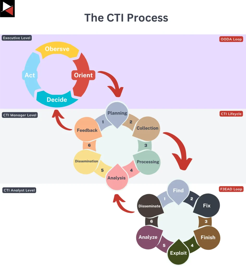 The CTI Process