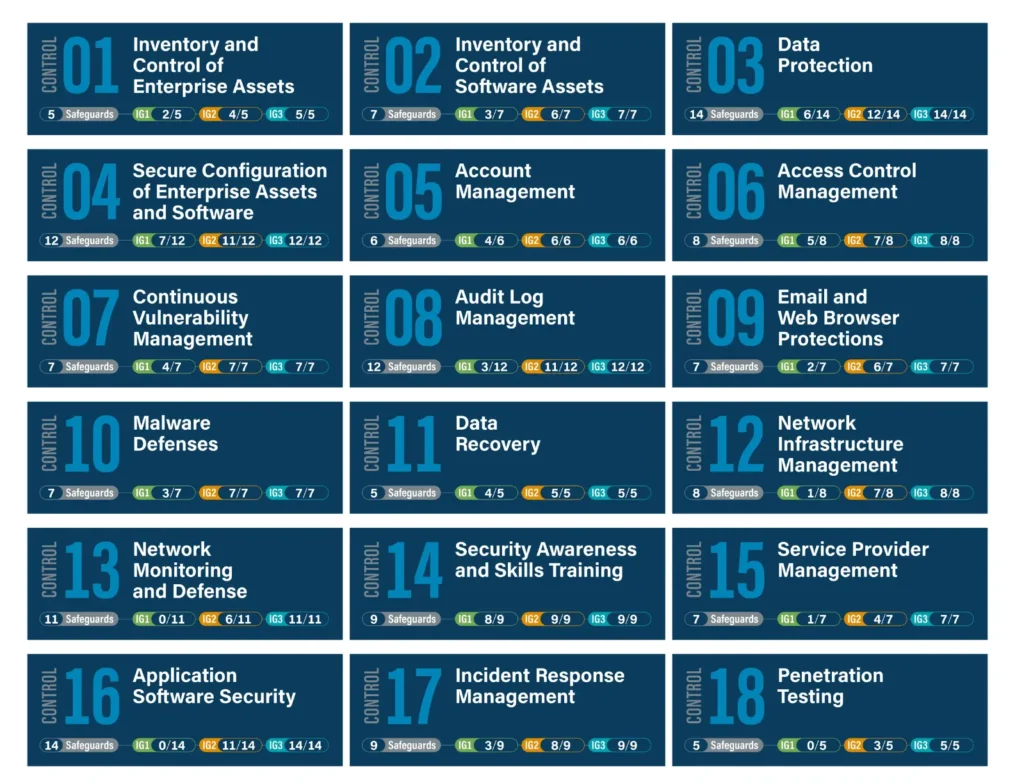 NIST CIS Implementation Group 1 Controls