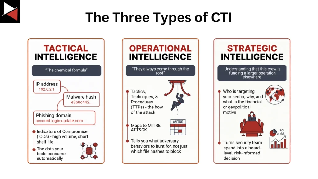 The Three Types of CTI Analogy