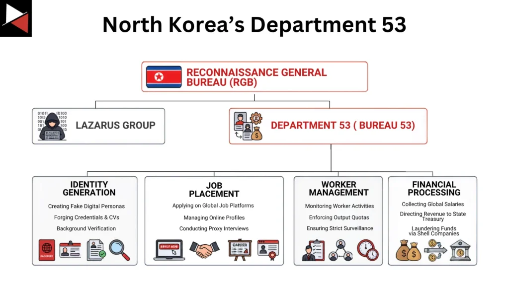 How to Detect North Korean Remote Workers Hiding Inside Your Company North Korea Department 53