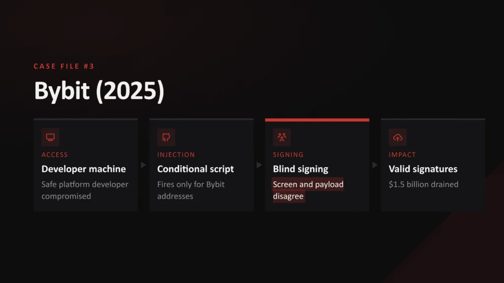 Lazarus Group Bybit Heist