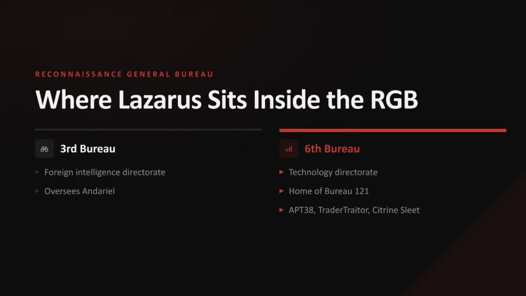 Reconnaissance General Bureau Org Chart