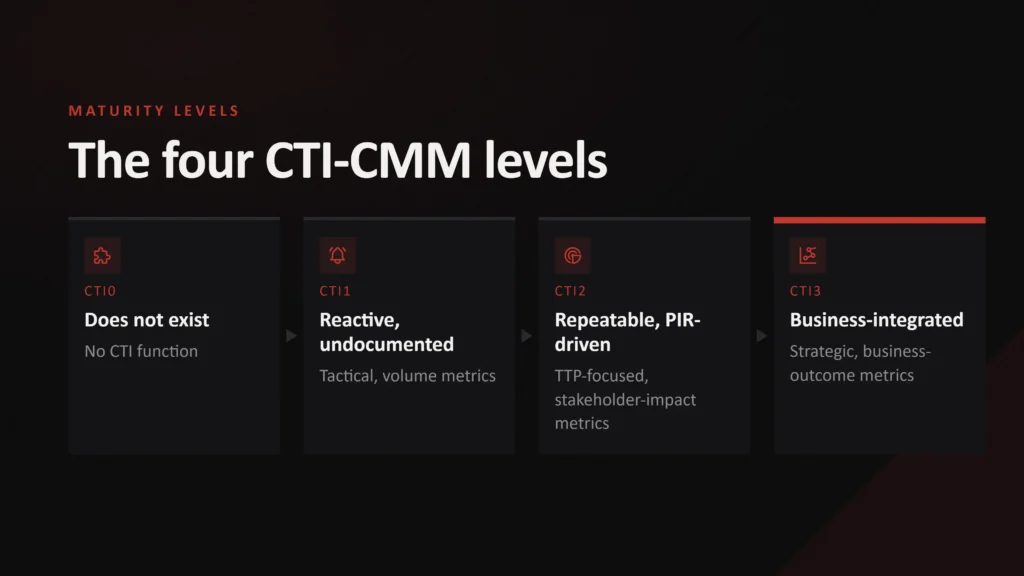 CTI-CMM Maturity Levels