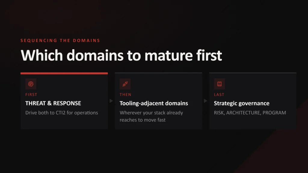 CTI-CMM Domain Roadmap